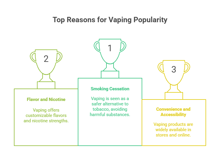 When Did Vapes Become Popular? 4 Top Reasons for Vaping Popularity