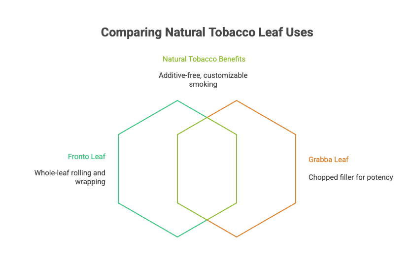 Grabba vs Fronto: Which is Better? 4 Comparing Natural Tobacco Leaf Uses