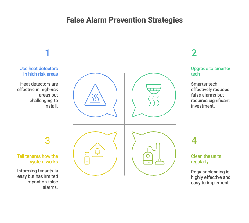 Do Smoke Detectors Detect Cigarettes? 4 False Alarm Prevention Strategies