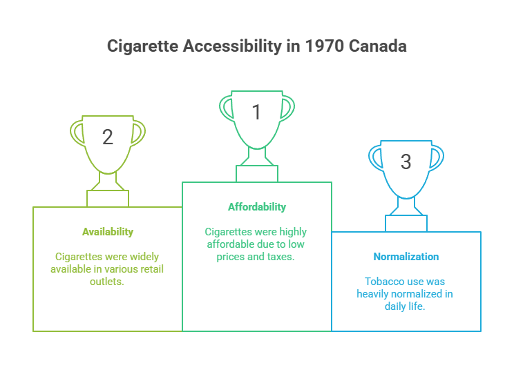 How Much Were Cigarettes in the Past? 4 Cigarette Accessibility in 1970 Canada