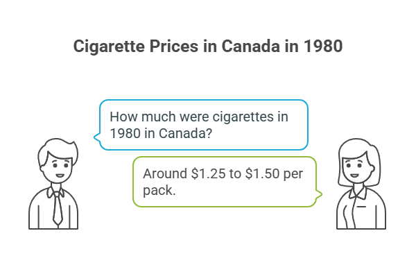 How Much Were Cigarettes in the Past? 5 Cigarette Prices in Canada in 1980