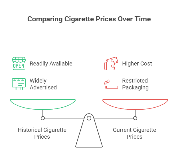 How Much Were Cigarettes in the Past? 2 Comparing Cigarette Prices Over Time