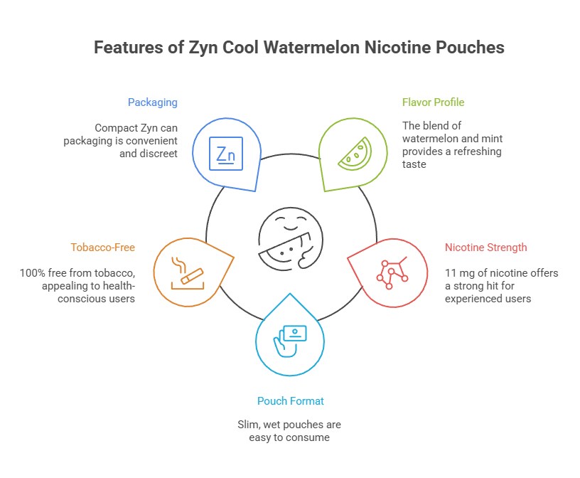 Features of Zyn Cool Watermelon Nicotine Pouches