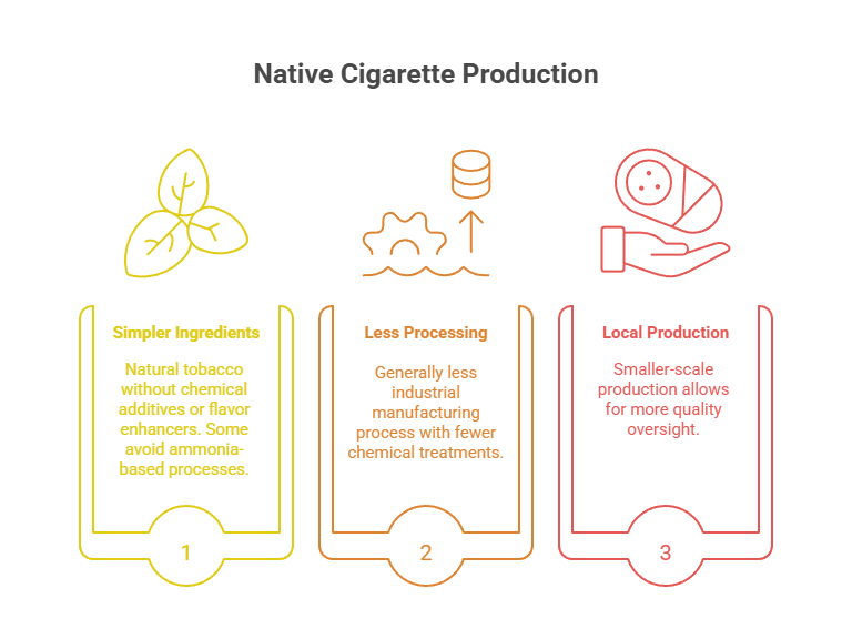 Are Native Cigarettes Healthier? 46 Native Cigarette Production