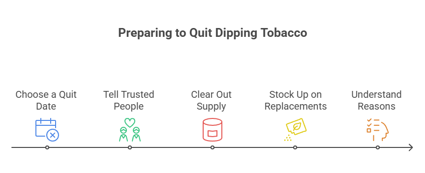 How to Quit Dipping Tobacco 3 Preparing to Quit Dipping Tobacco