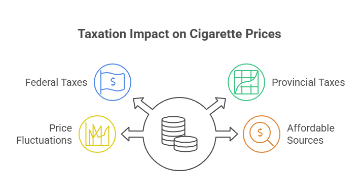 How Much Were Cigarettes in the Past? 3 Taxation Impact on Cigarette Prices