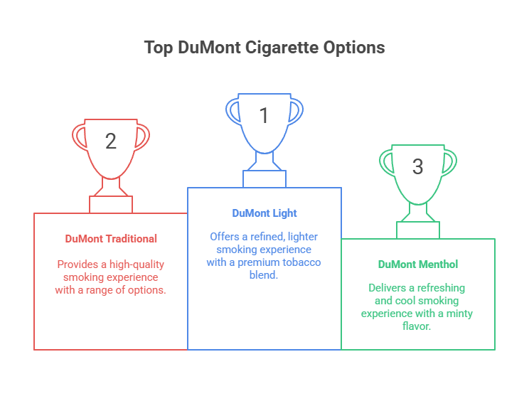 DuMont Light 2 Top DuMont Cigarette Options