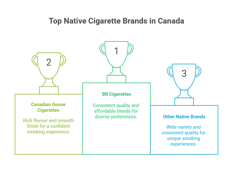 What Are the Best Native Cigarettes? 46 Top Native Cigarette Brands in Canada
