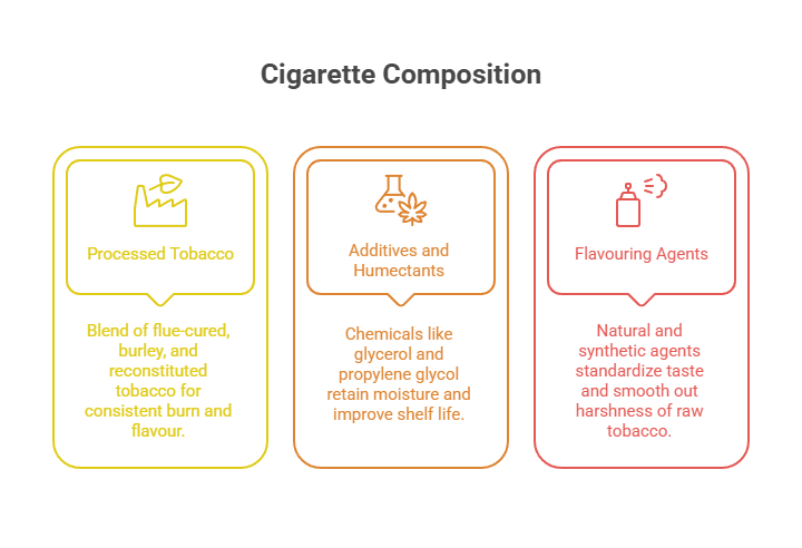 Is There Sugar in Cigarettes? 2 Cigarette Composition