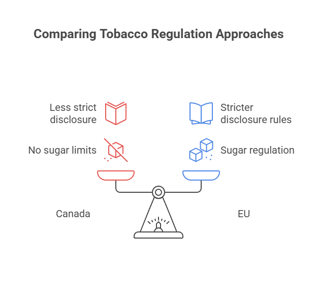 Is There Sugar in Cigarettes? 47 Comparing Tobacco Regulation Approaches