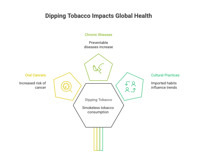 Essential Dipping Tobacco Statistics 24 Dipping Tobacco Impacts Global Health