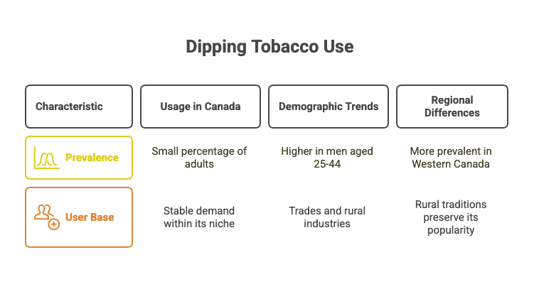 Essential Dipping Tobacco Statistics 2 Dipping Tobacco Use