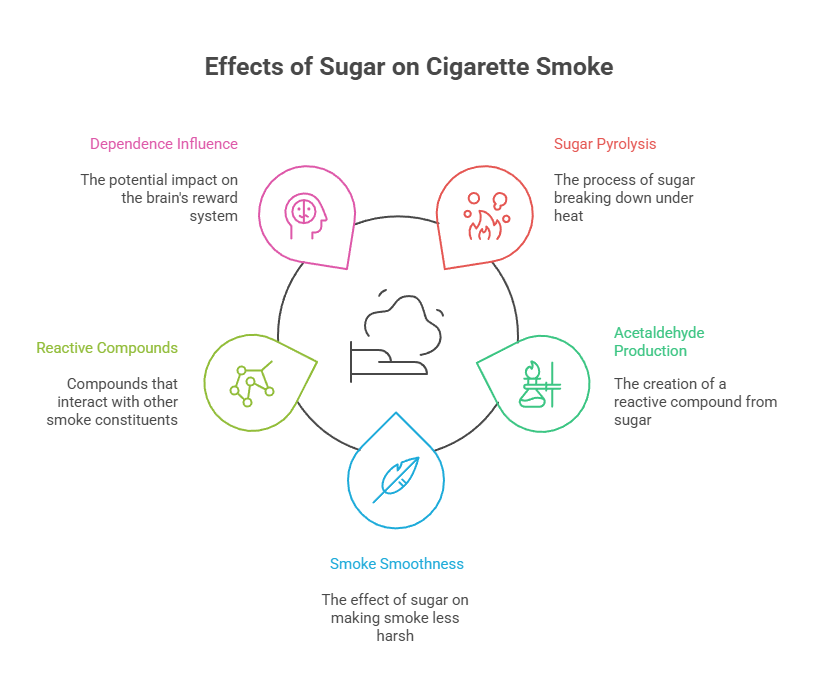 Is There Sugar in Cigarettes? 3 Effects of Sugar on Cigarette Smoke