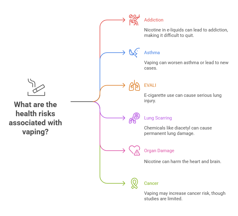 Are There Vapes That Aren’t Bad for You? 2 What are the health risks associated with vaping