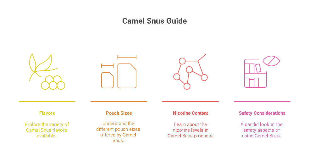 Camel Snus Guide