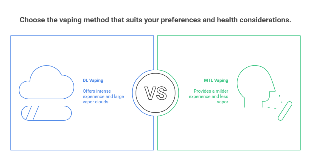 Choose the vaping method that suits your preferences and health considerations.