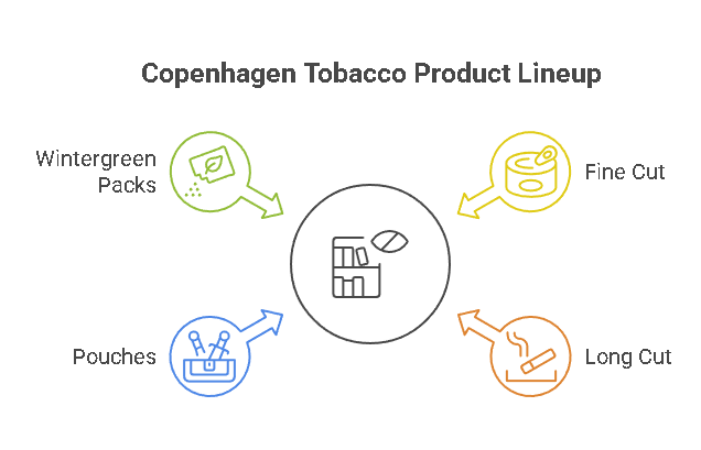 Copenhagen Tobacco Product Lineup