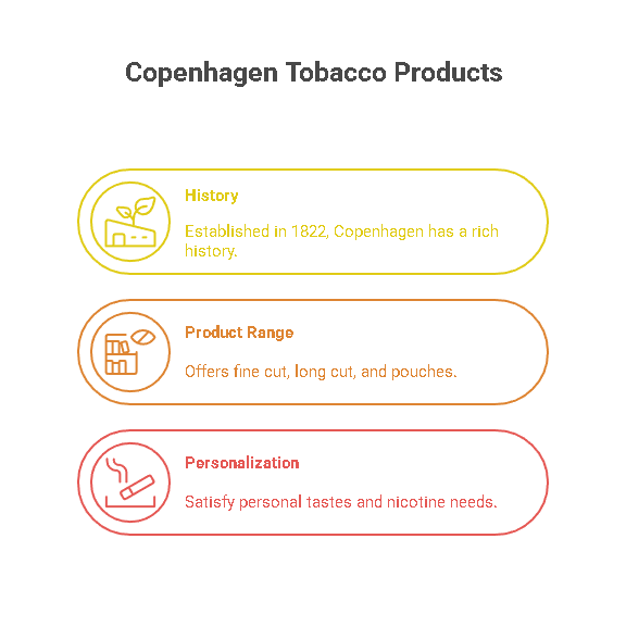 Copenhagen Tobacco Products