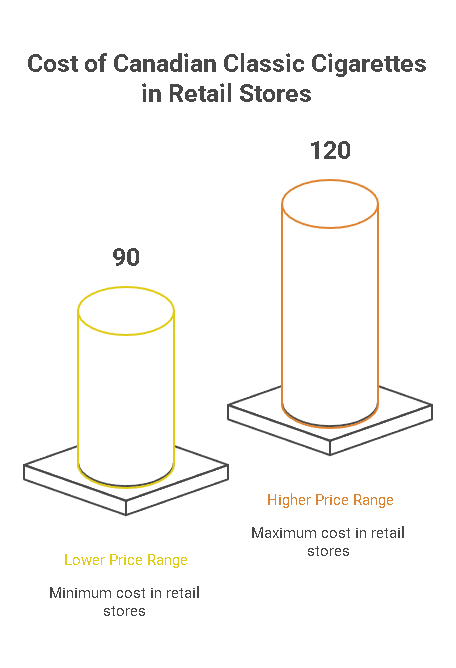 Cost of Canadian Classic Cigarettes in Retail Stores