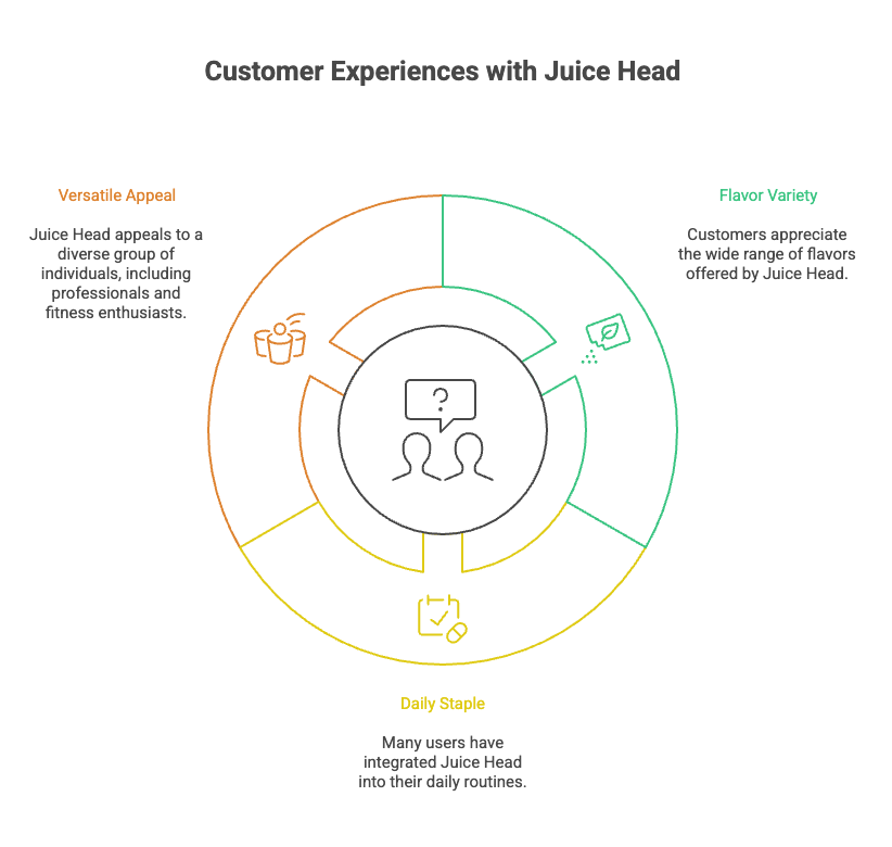 Customer Experiences with Juice Head
