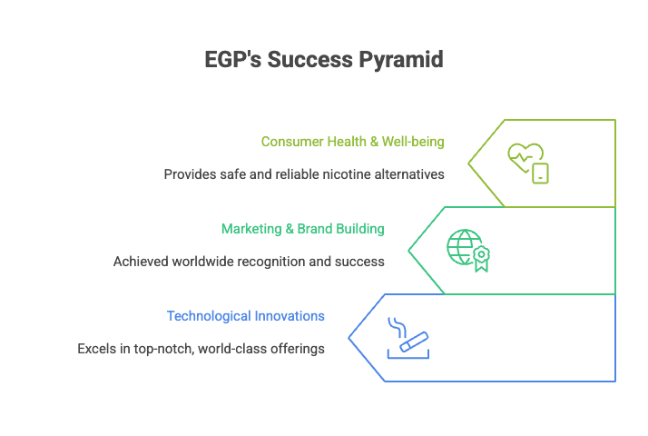 EGP's Success Pyramid