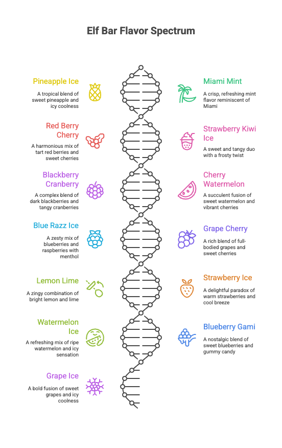 Elf Bar Flavor Spectrum