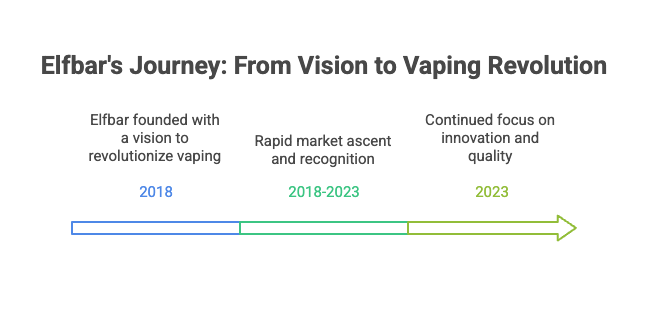Elfbar's Journey From Vision to Vaping Revolution