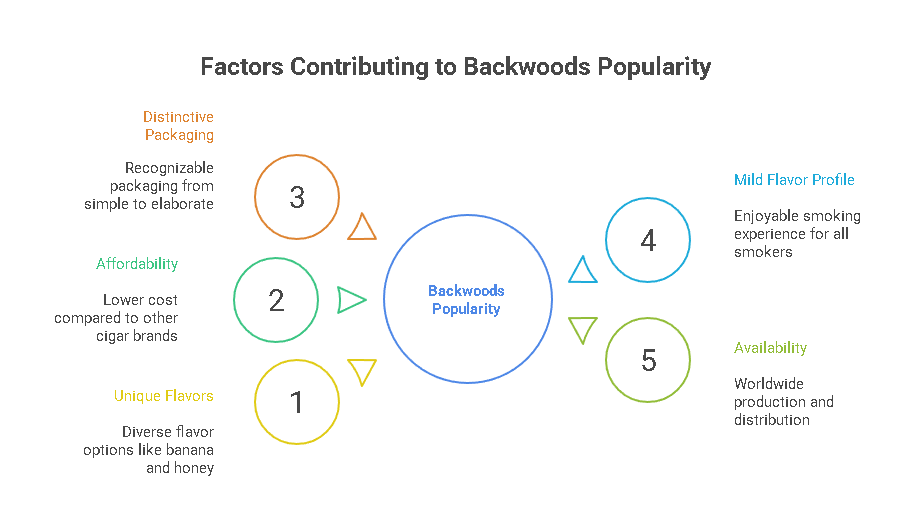 Factors Contributing to Backwoods Popularity