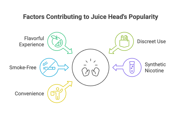 Factors Contributing to Juice Head's Popularity