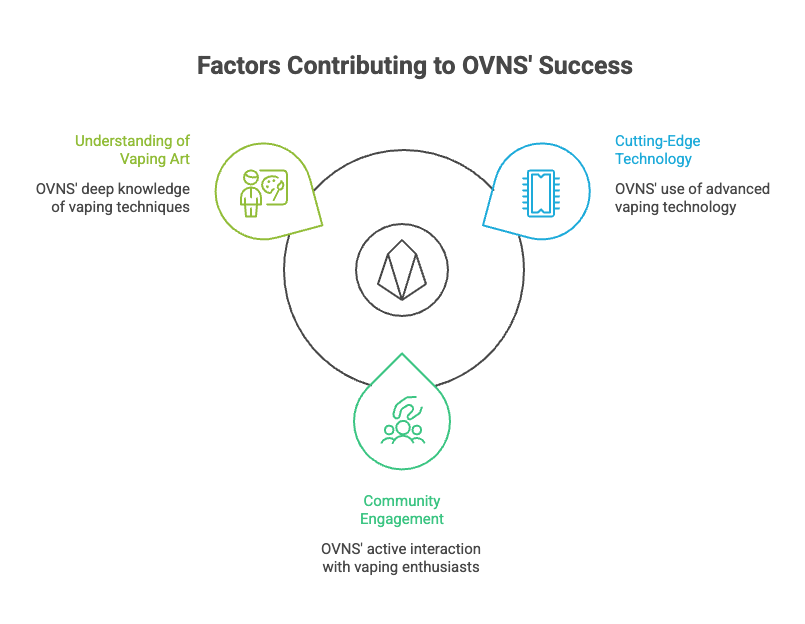 Factors Contributing to OVNS' Success