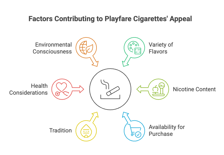 Factors Contributing to Playfare Cigarettes' Appeal