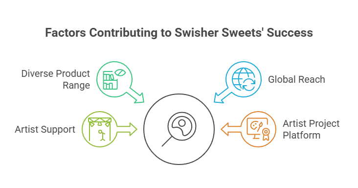 Factors Contributing to Swisher Sweets' Success