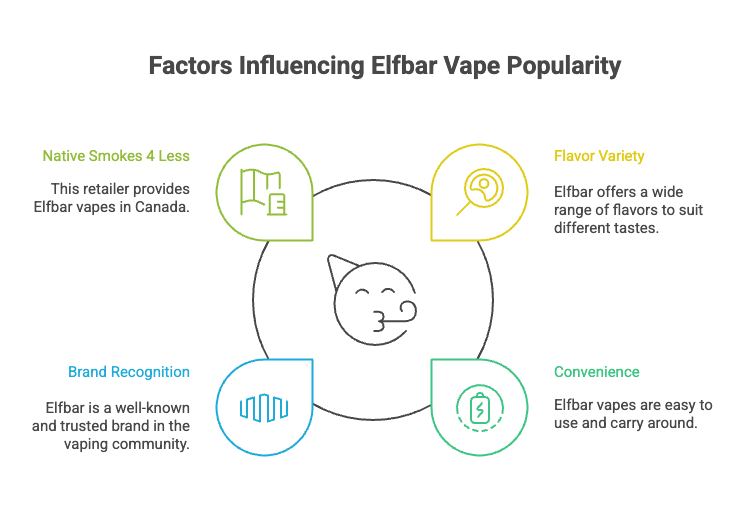 Factors Influencing Elfbar Vape Popularity