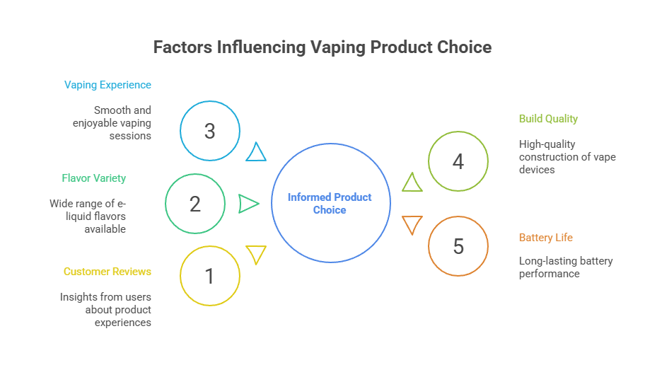 Factors Influencing Vaping Product Choice