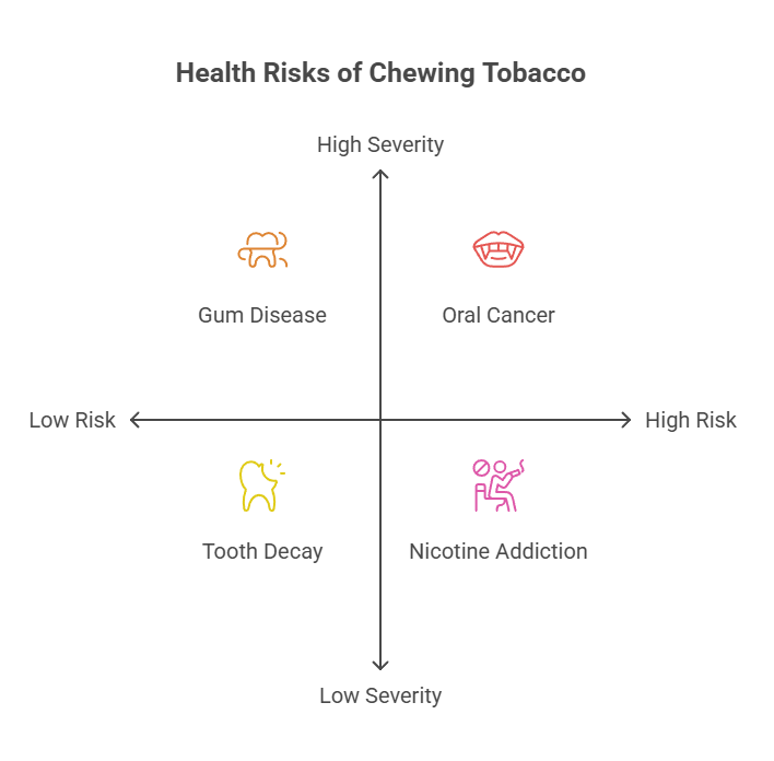 Health Risks of Chewing Tobacco