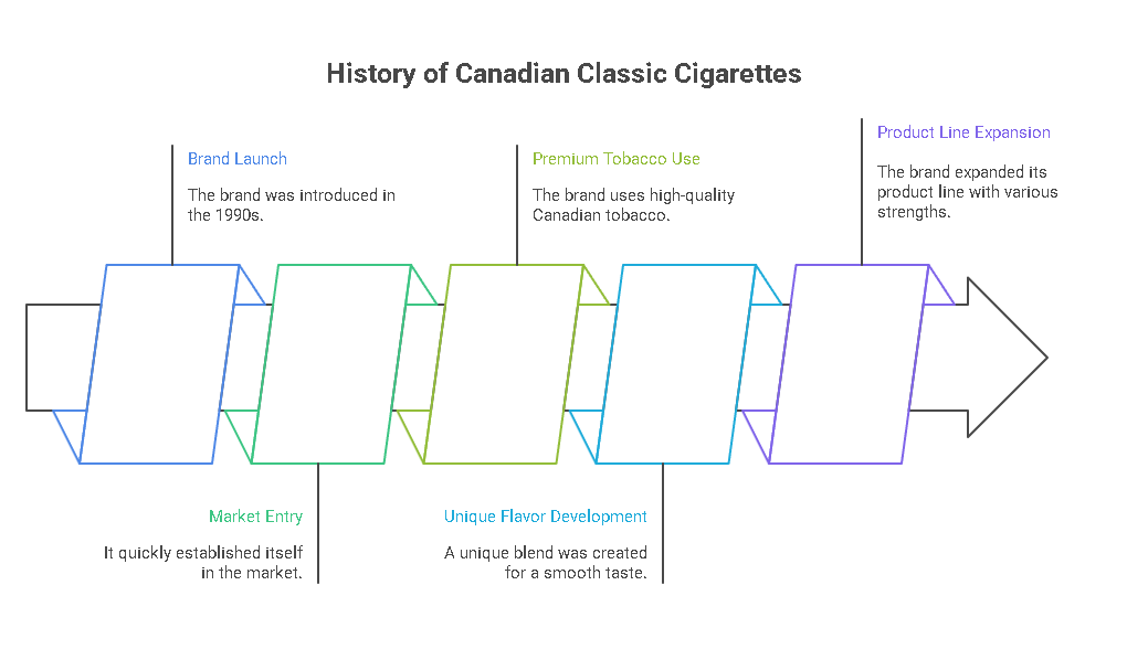 History of Canadian Classic Cigarettes