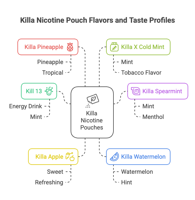 Killa Nicotine Pouch Flavors and Taste Profiles