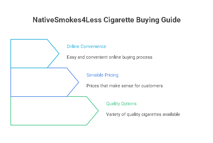 NativeSmokes4Less Cigarette Buying Guide