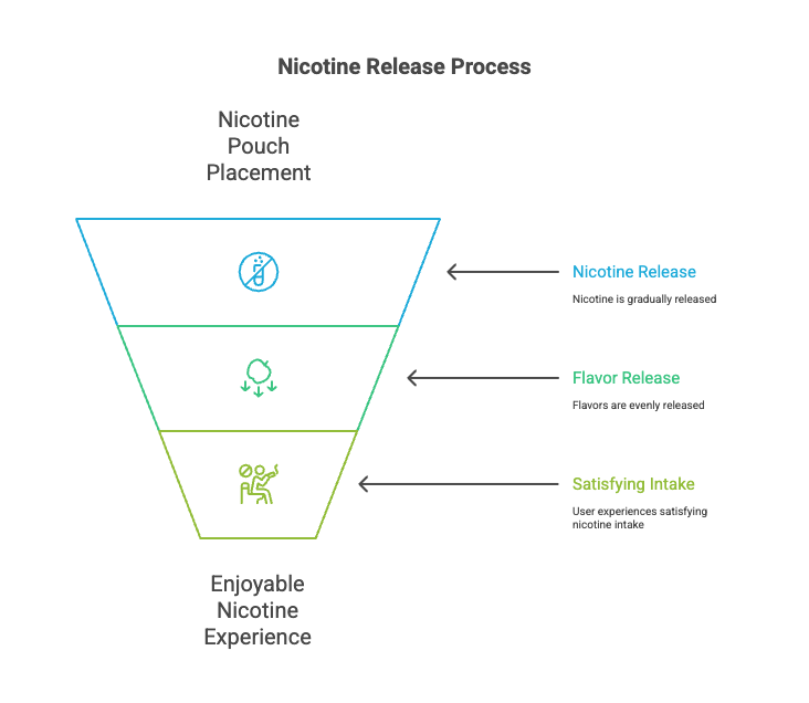 Nicotine Release Process