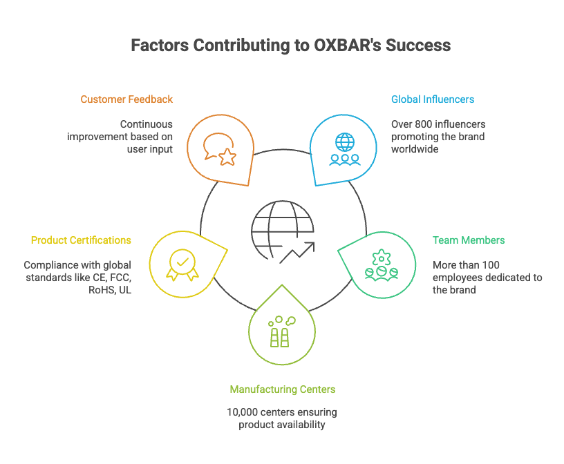 Factors Contributing to OXBAR's Success