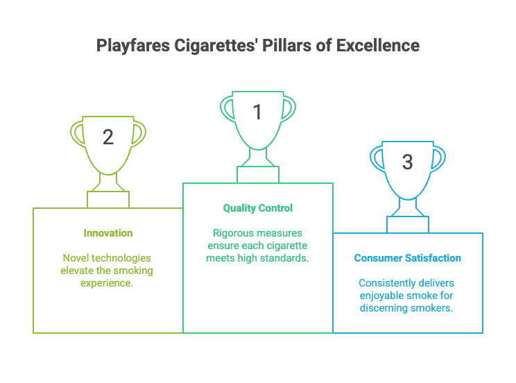 Playfares Cigarettes' Pillars of Excellence