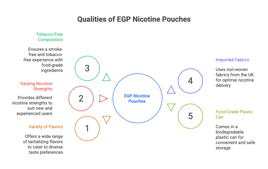 Qualities of EGP Nicotine Pouches