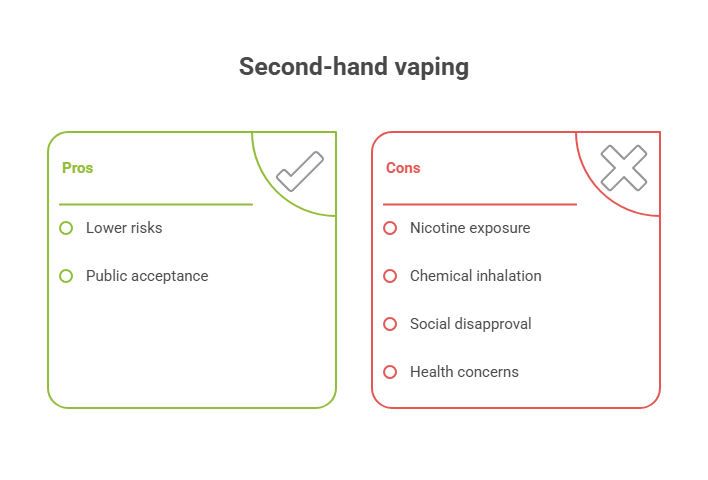 Second-hand vaping