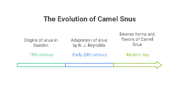 The Evolution of Camel Snus