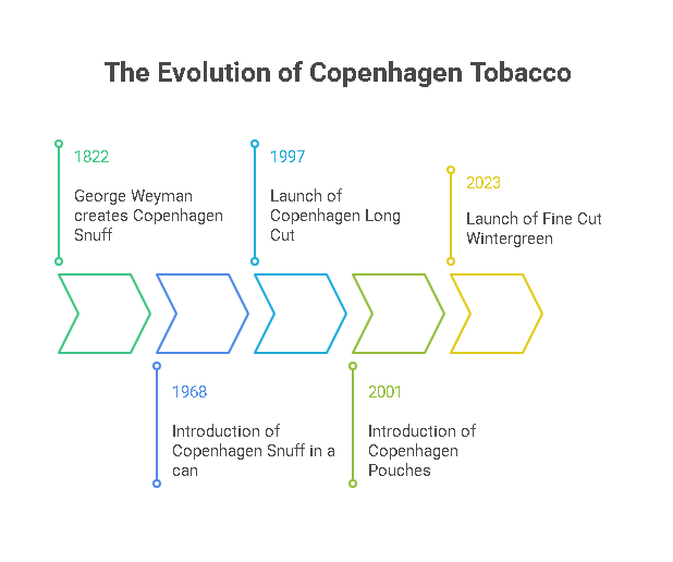 The Evolution of Copenhagen Tobacco