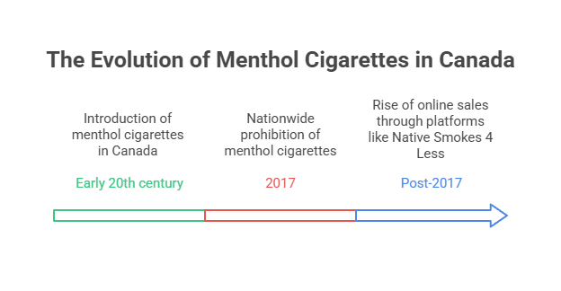The Evolution of Menthol Cigarettes in Canada