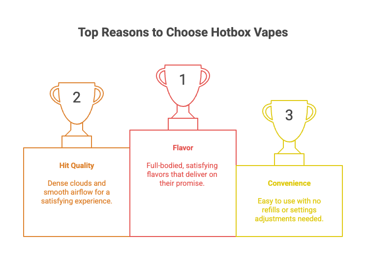 Top Reasons to Choose Hotbox Vapes