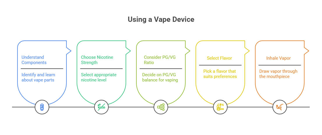 Using a Vape Device