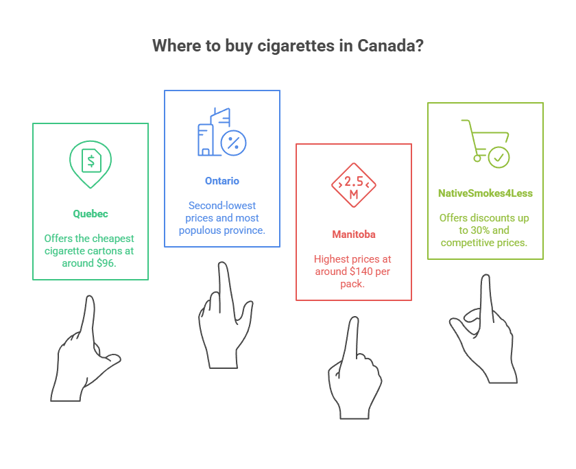 Where to buy cigarettes in Canada