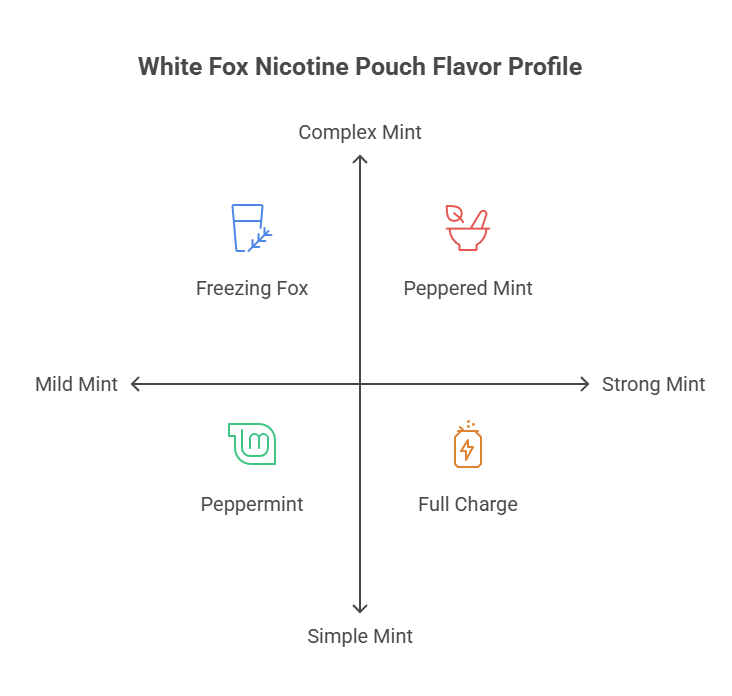 White Fox Nicotine Pouch Flavor Profile